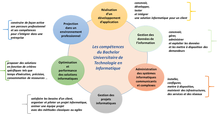 ComptencesINFO